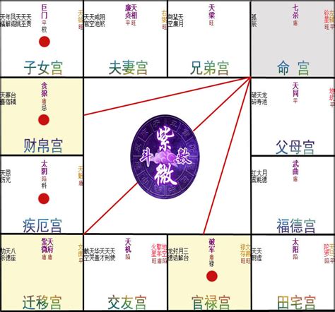 四墓庫|紫微斗數命盤中的四墓之地